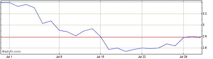 1 Month Spirit Airlines Share Price Chart