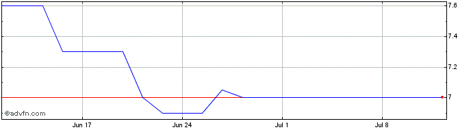 1 Month Stealthgas Share Price Chart
