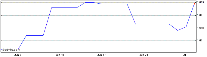 1 Month Saras Raffinerie Sarde Share Price Chart