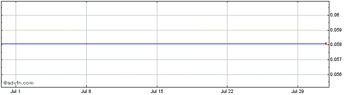 1 Month Seatrium Share Price Chart