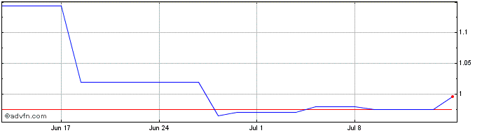 1 Month Seatrium Share Price Chart
