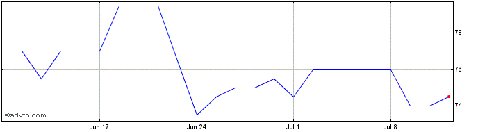 1 Month Silicon Motion Technology Share Price Chart