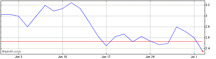 1 Month Sunpower Share Price Chart