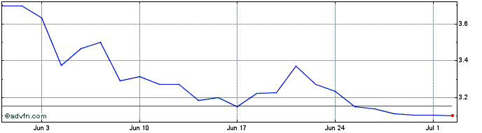 1 Month Silvercorp Metals Share Price Chart