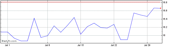 1 Month Sonic Healthcare Share Price Chart