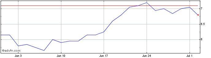 1 Month Sasol Share Price Chart