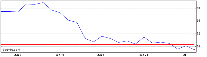 1 Month Stroer SE & Co KGaA Share Price Chart
