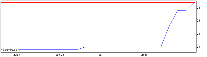 1 Month Seacoast Banking Corp Of... Share Price Chart