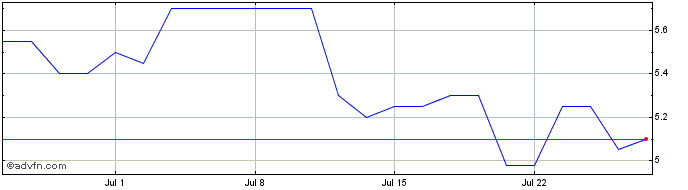 1 Month Safe Bulkers Share Price Chart