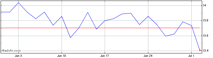 1 Month Svenska Cellulosa AB Share Price Chart
