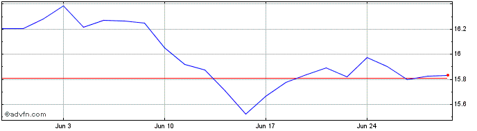 1 Month Amundi Stoxx Europe Sele...  Price Chart