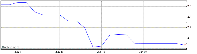 1 Month SMCP Share Price Chart