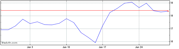 1 Month SAF Holland Share Price Chart