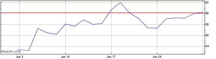 1 Month SoftBank Share Price Chart