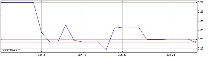 1 Month Theriva Biologics Share Price Chart