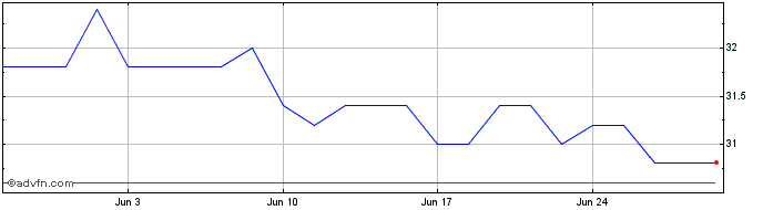 1 Month AGC Share Price Chart