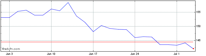 1 Month Shimano Share Price Chart