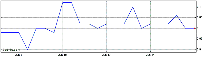1 Month SHS Viveon Share Price Chart