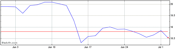 1 Month SKF AB Share Price Chart