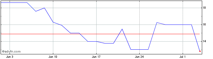 1 Month Schlote  Price Chart