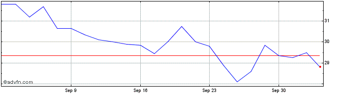 1 Month Schoeller Bleckmann Oilf... Share Price Chart