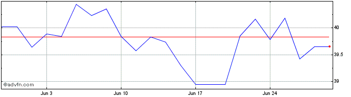 1 Month Sampo Share Price Chart