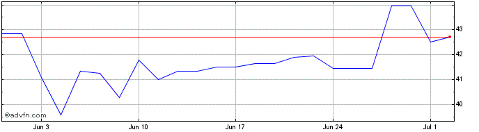1 Month StoltNielsen Share Price Chart