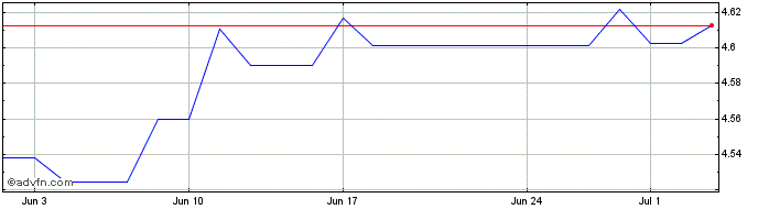 1 Month iShares USD Corp Bond 0 ...  Price Chart
