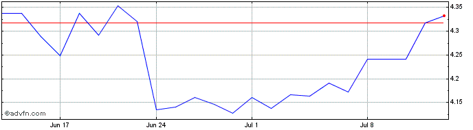 1 Month Snam Share Price Chart
