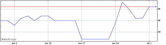 1 Month Sanofi Share Price Chart