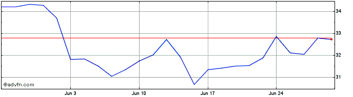 1 Month Solvay Share Price Chart