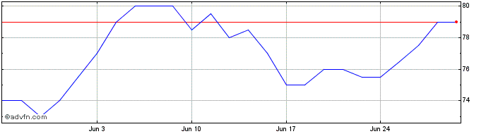 1 Month Sony Share Price Chart