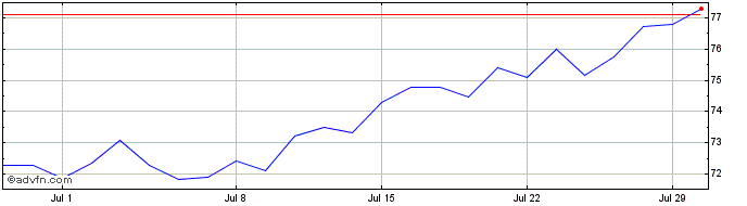 1 Month The Southern Share Price Chart