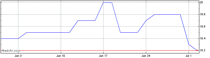 1 Month Spin Master Share Price Chart