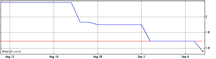 1 Month EW Scripps Share Price Chart