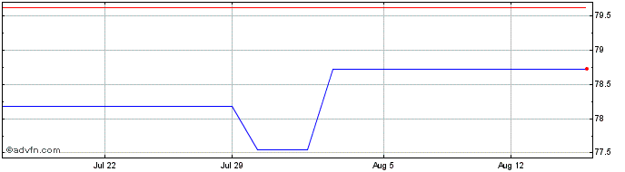 1 Month Republic of South Africa  Price Chart