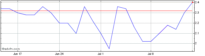 1 Month Samara Asset Share Price Chart