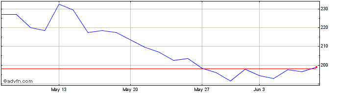 1 Month Sartorius Share Price Chart