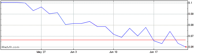 1 Month Pan American Energy Share Price Chart