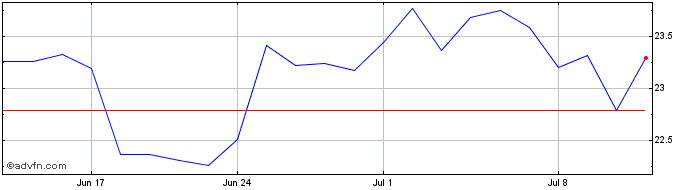 1 Month Sumitomo Share Price Chart
