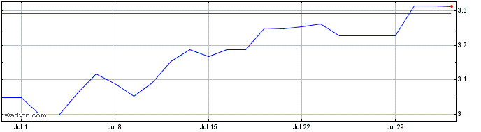 1 Month Sainsbury J Share Price Chart