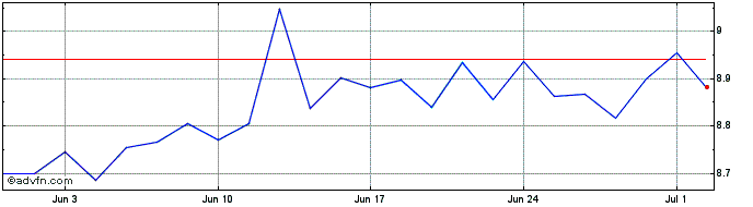 1 Month Svenska Handelsbanken AB... Share Price Chart