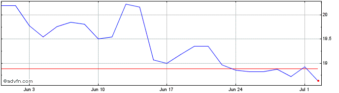 1 Month Sandvik AB Share Price Chart