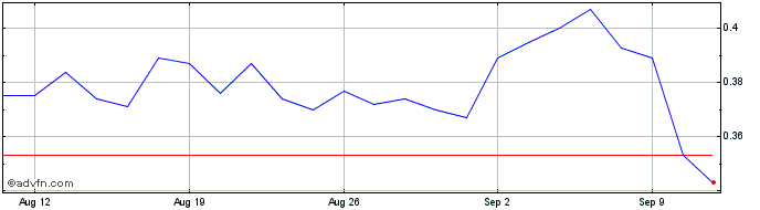 1 Month Sovereign Metals Share Price Chart