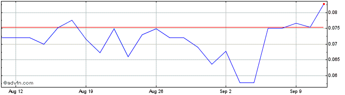 1 Month Silver Storm Mining Share Price Chart