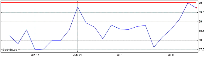 1 Month Charles Schwab Share Price Chart