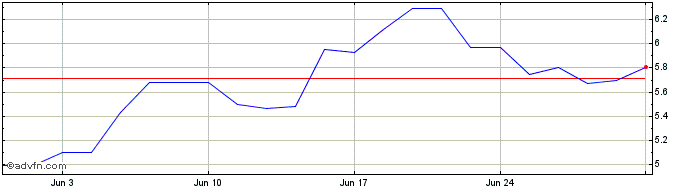 1 Month Sunny Optical Technology Share Price Chart