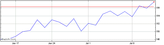 1 Month BlackRock Asset Manageme...  Price Chart