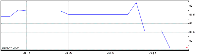 1 Month State Street Global Advi...  Price Chart