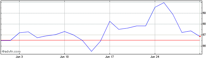 1 Month Sysco Share Price Chart